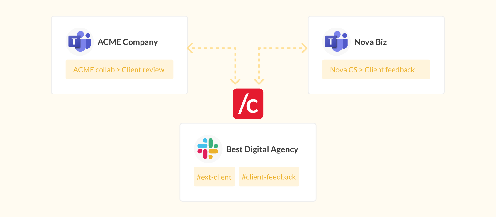 agency client collaboration diagram