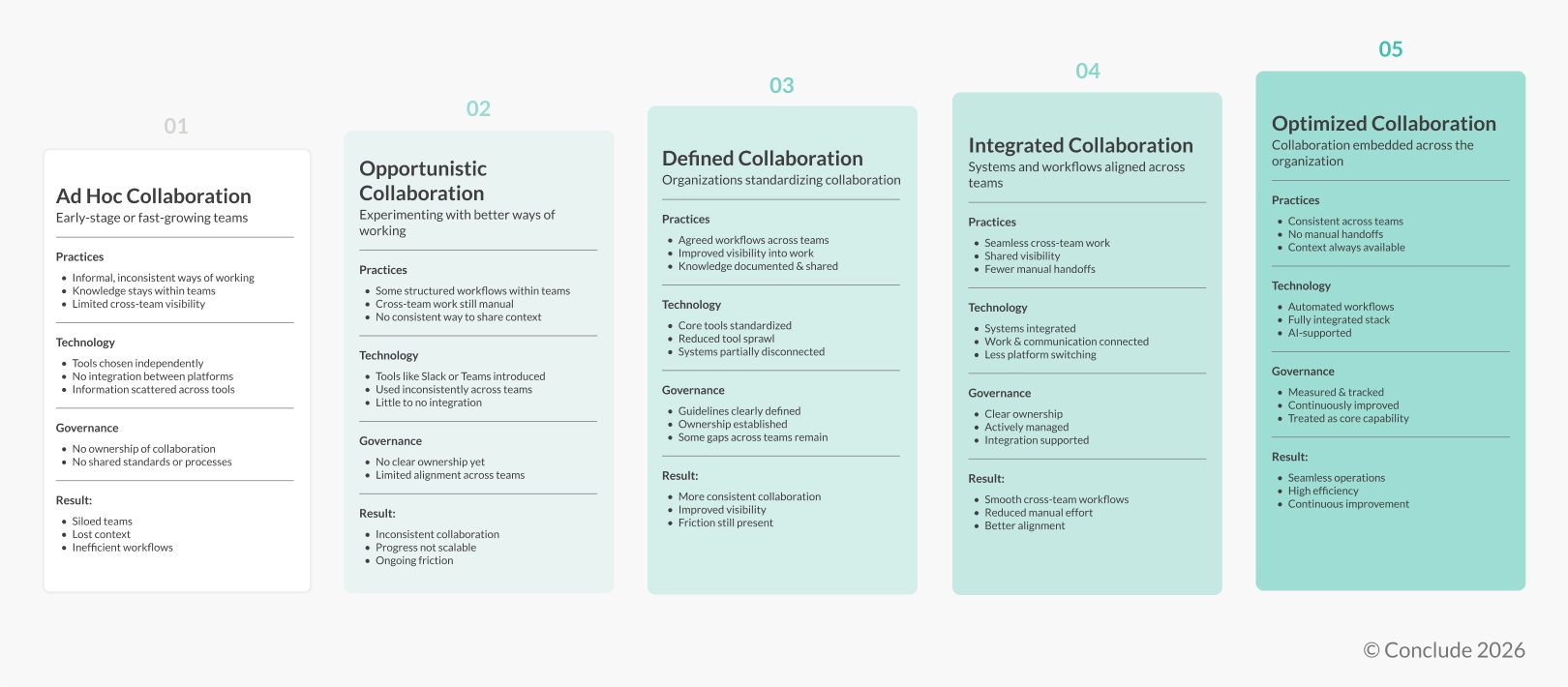 collaboration maturity model five stages