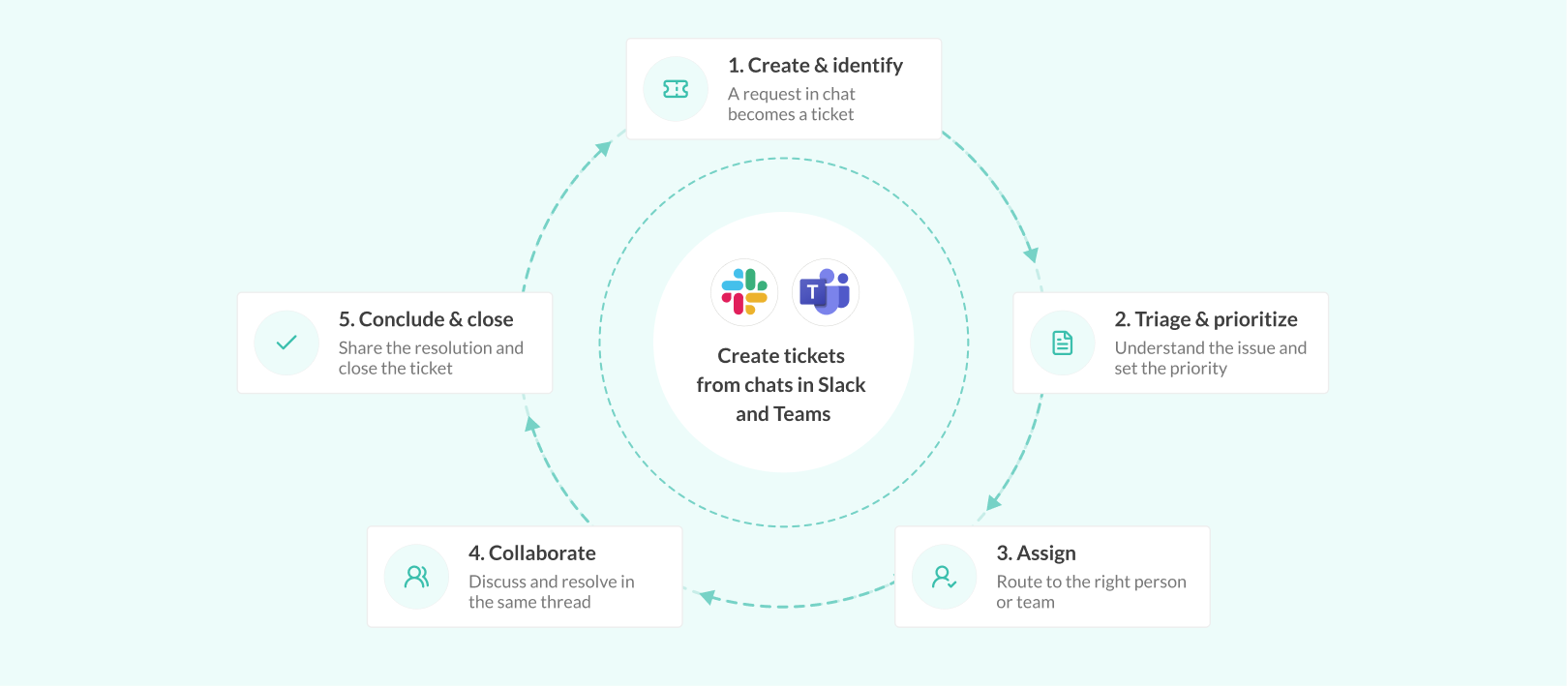 conversational ticketing slack teams conclude