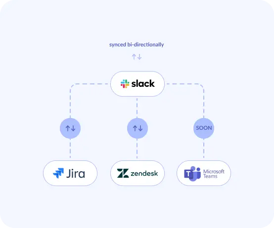 Integrations with Zendesk and Jira Cloud from Slack