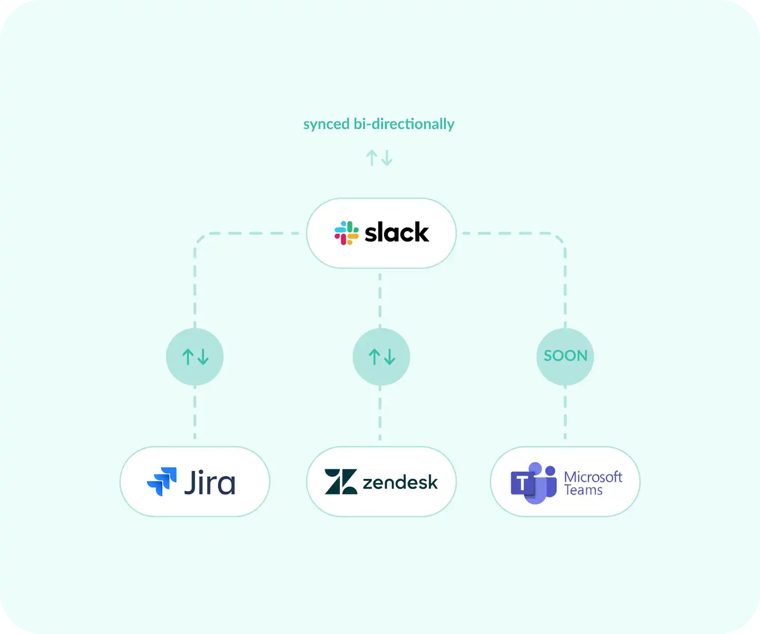 slack zendesk and jira cloud integrations