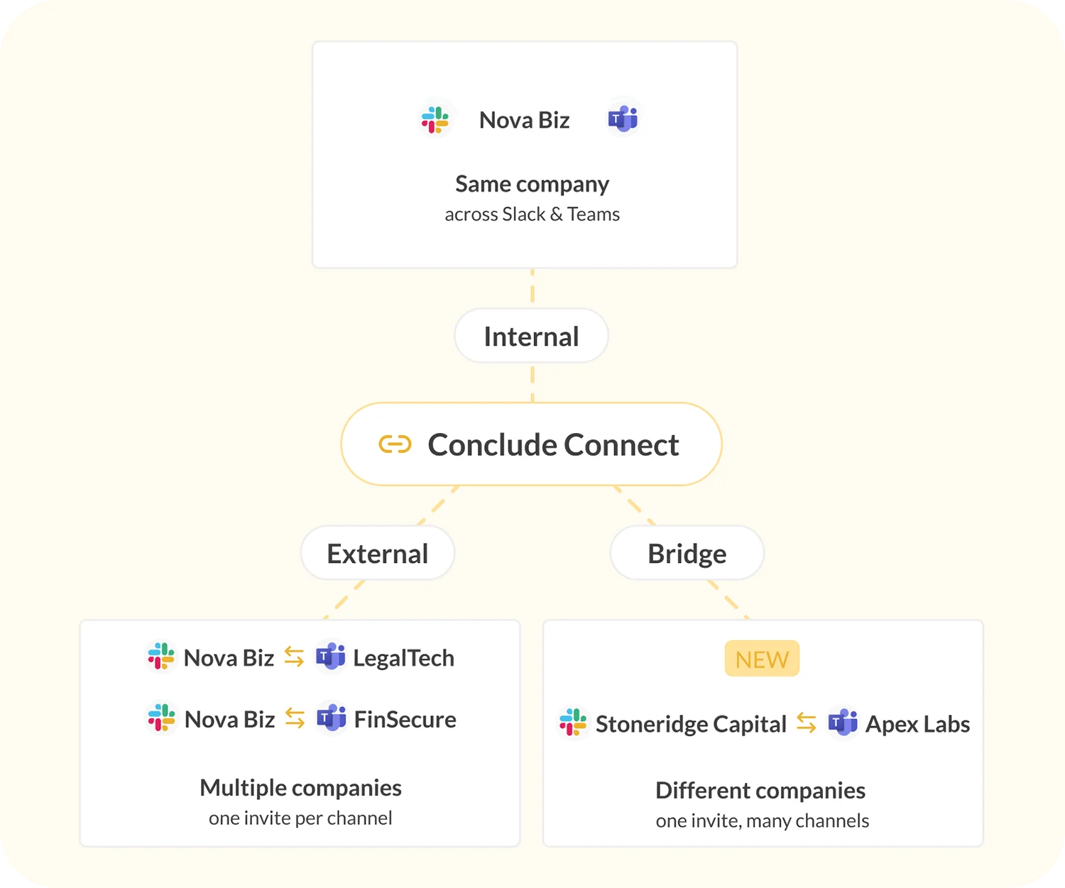 slack and teams integration conclude connect