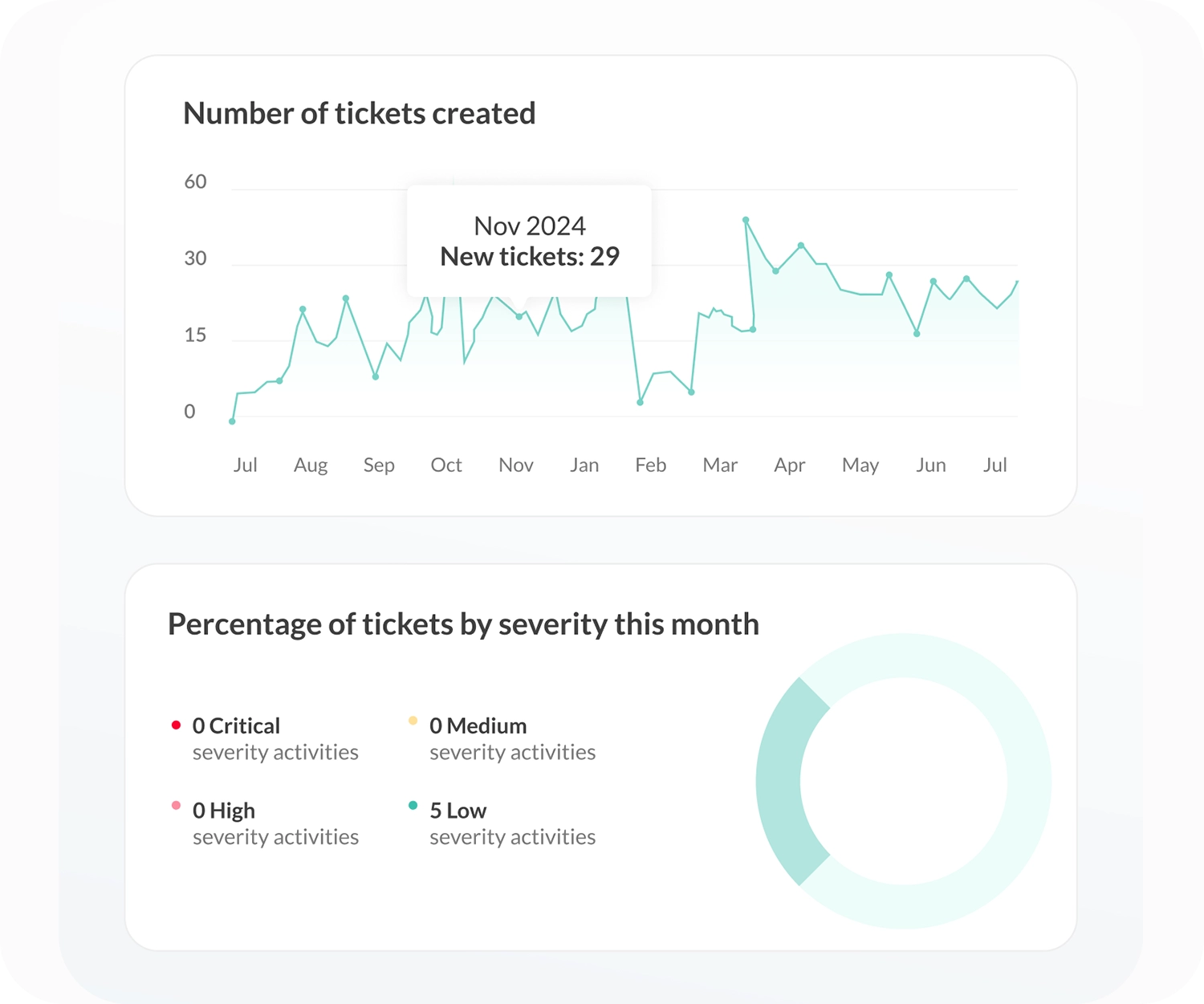customizable dashboard metrics insights