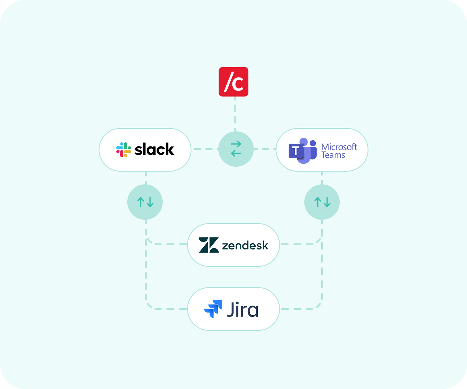 slack zendesk and jira cloud integrations
