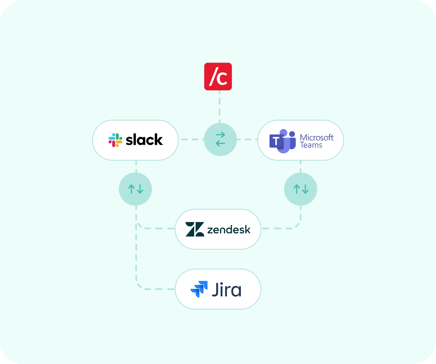 slack zendesk and jira cloud integrations